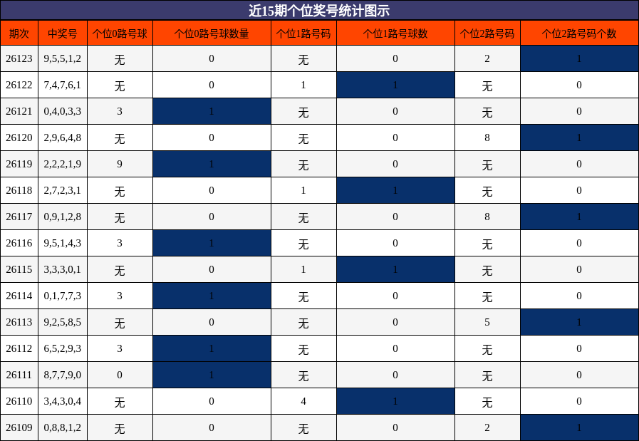 近15期个位奖号统计图示