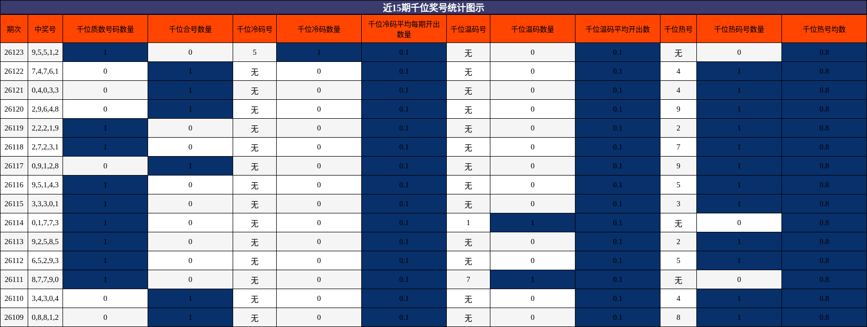 近15期千位奖号统计图示