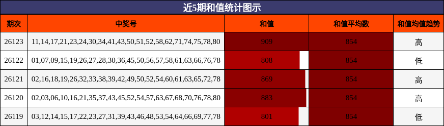 近5期和值统计图示