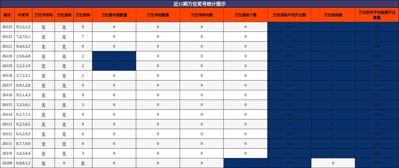 近15期万位奖号统计图示
