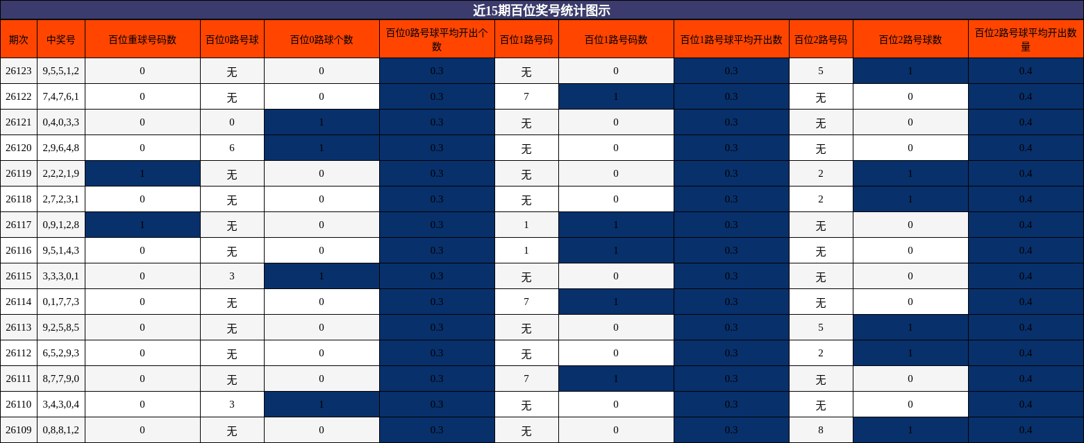 近15期百位奖号统计图示