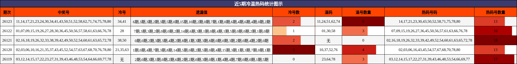 近5期冷温热码统计图示