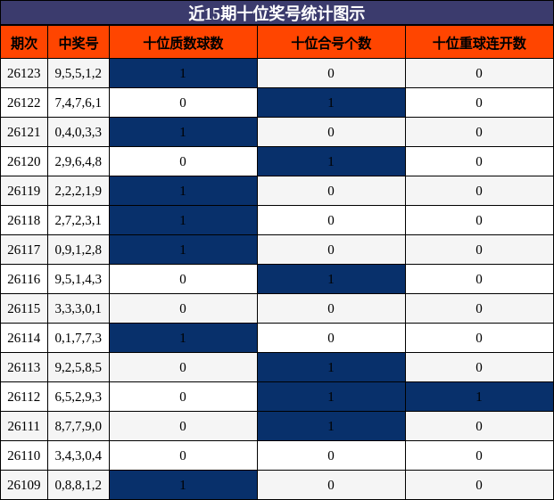 近15期十位奖号统计图示
