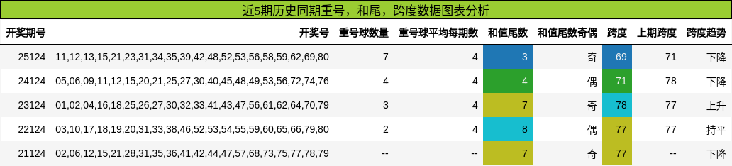 重号分析，和尾分析，跨度分析