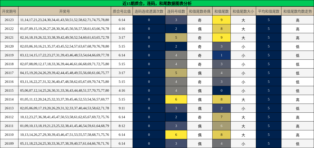 质合分析，连码分析，和尾分析