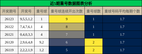 重号分析
