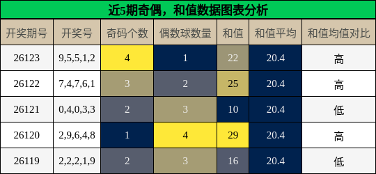 奇偶分析，和值分析