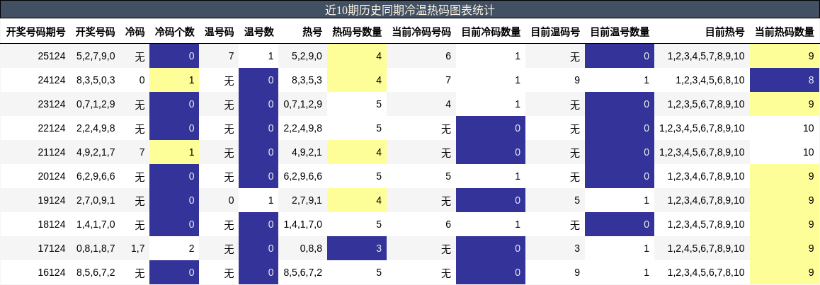 冷温热码分析