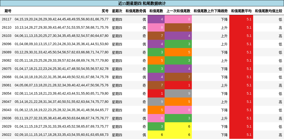 近15期星期四 和尾数据统计