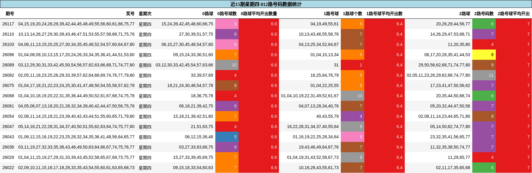 近15期星期四 012路号码数据统计