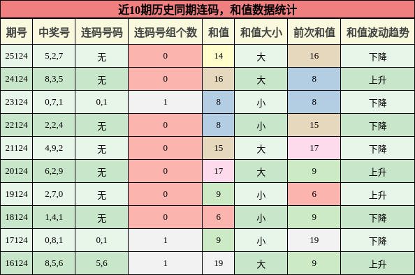 近10期历史同期连码，和值数据统计
