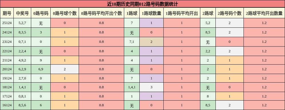 近10期历史同期012路号码数据统计