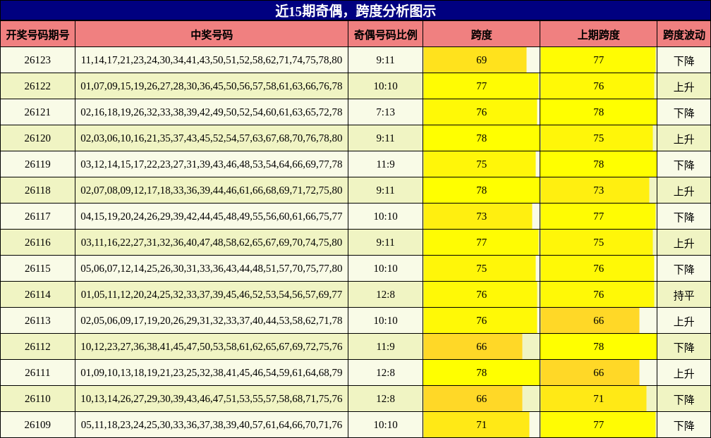 奇偶分析，跨度分析