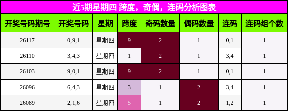 近5期星期四 跨度，奇偶，连码分析图表