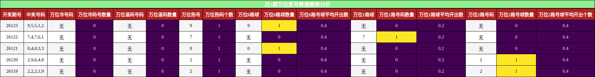 近5期万位奖号数据图表分析