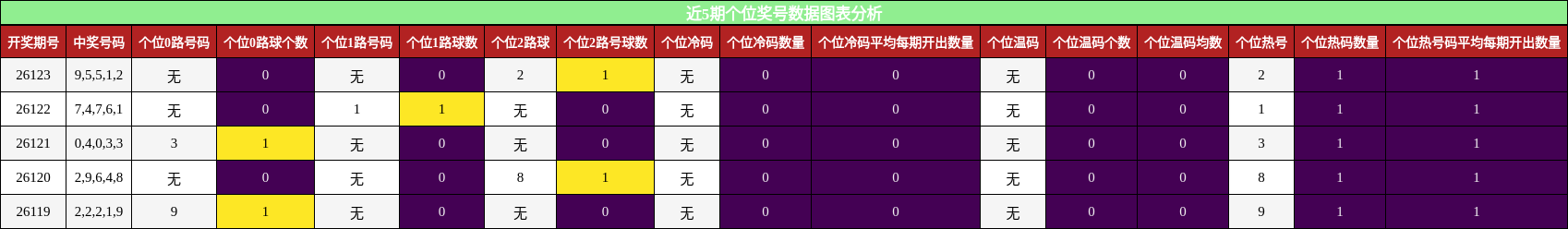 近5期个位奖号数据图表分析