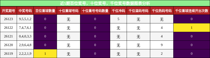 近5期百位奖号，十位奖号，千位奖号数据图表分析