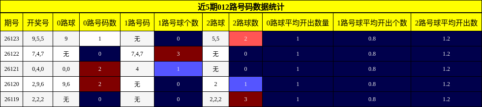 012路号码分析