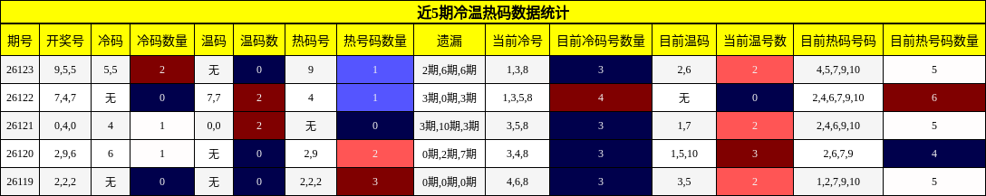 冷温热码分析