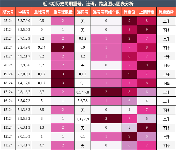 重号分析，连码分析，跨度分析