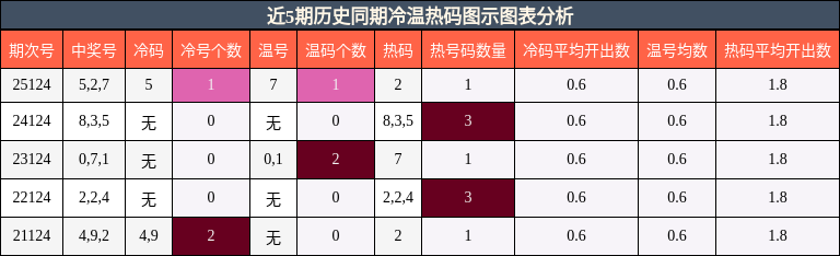 近5期历史同期冷温热码图示分析