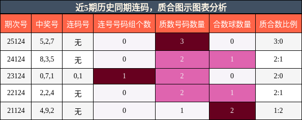 近5期历史同期质合图示分析