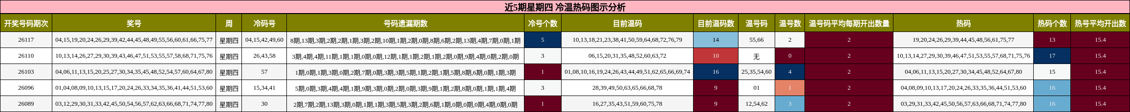 冷温热码分析