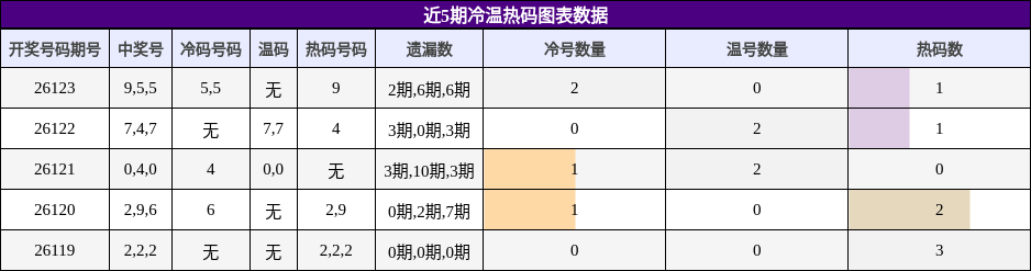 冷温热码分析