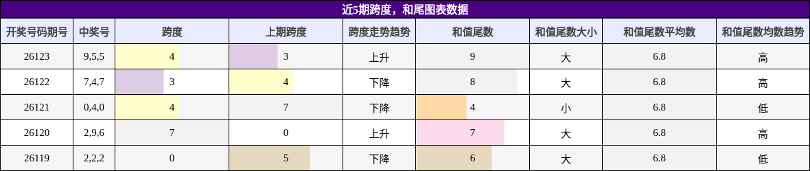 跨度分析，和尾分析