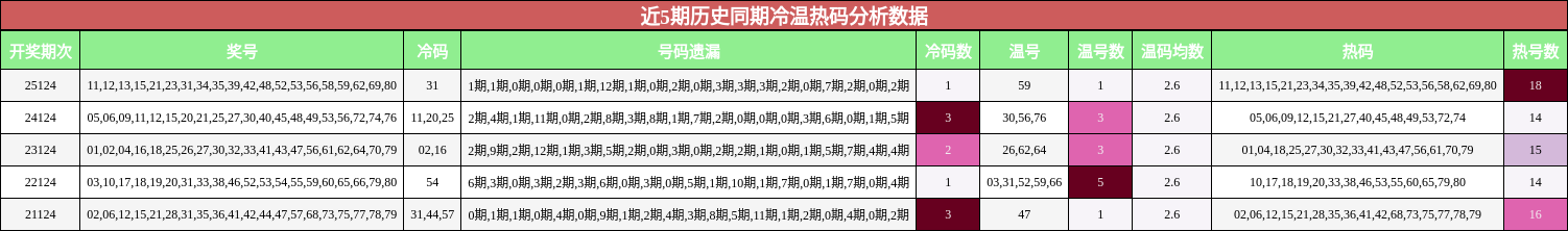 冷温热码分析