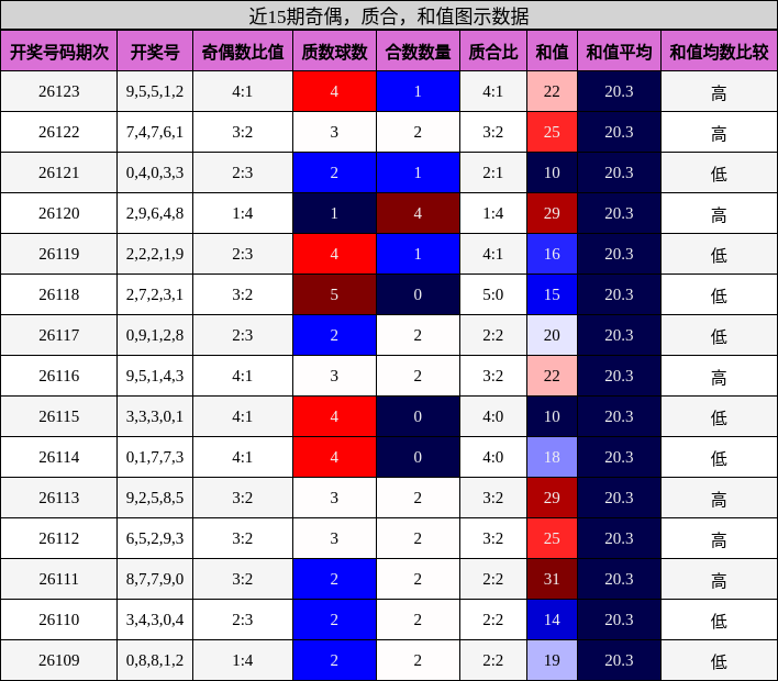 奇偶分析，质合分析，和值分析