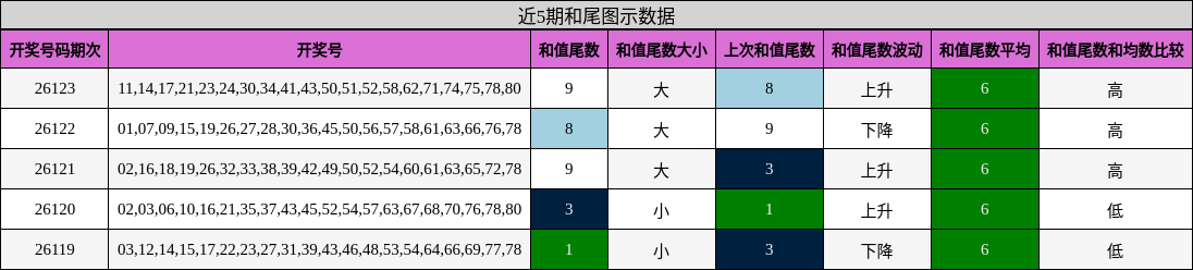 近5期和尾图示数据