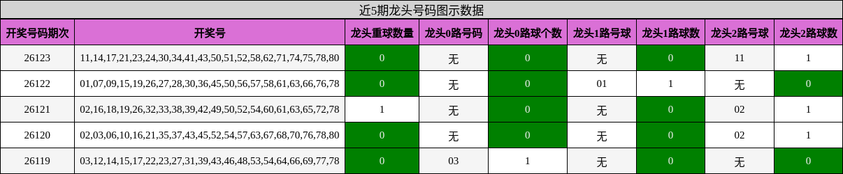 近5期龙头号码图示数据