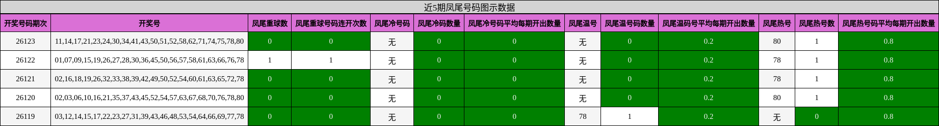 近5期凤尾号码图示数据