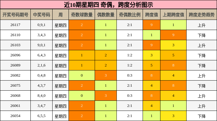 奇偶分析，跨度分析