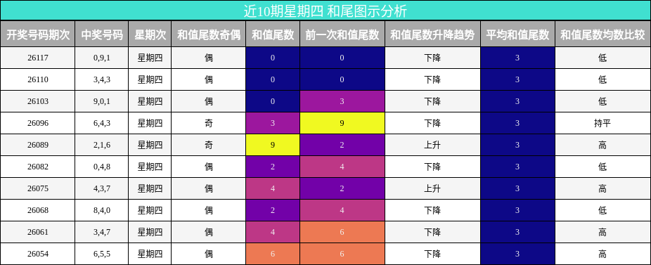 近10期星期四 和尾图示分析