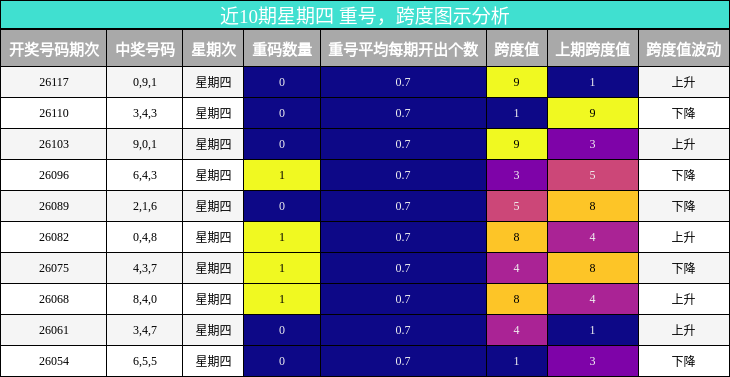 近10期星期四 重号，跨度图示分析