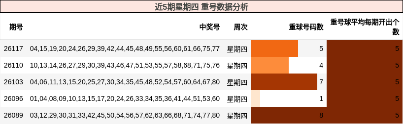 近5期星期四 重号数据分析