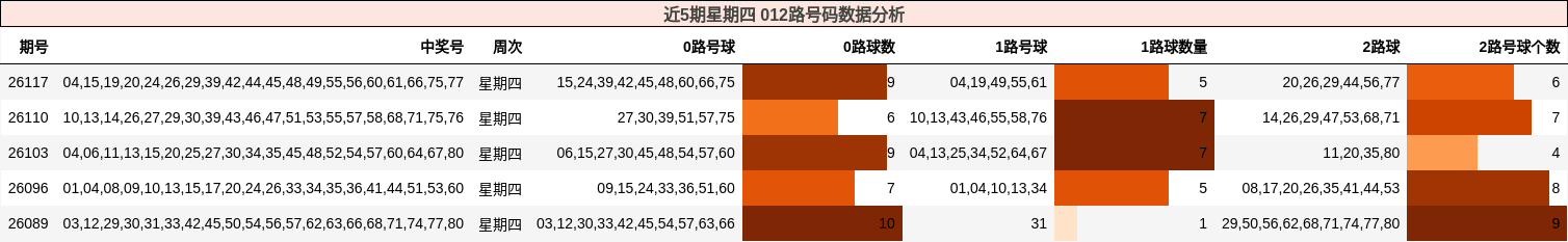近5期星期四 012路号码数据分析