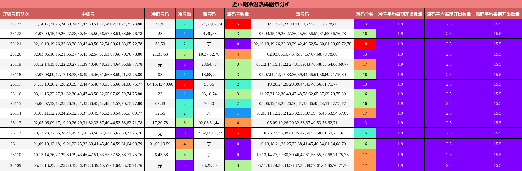 冷温热码分析
