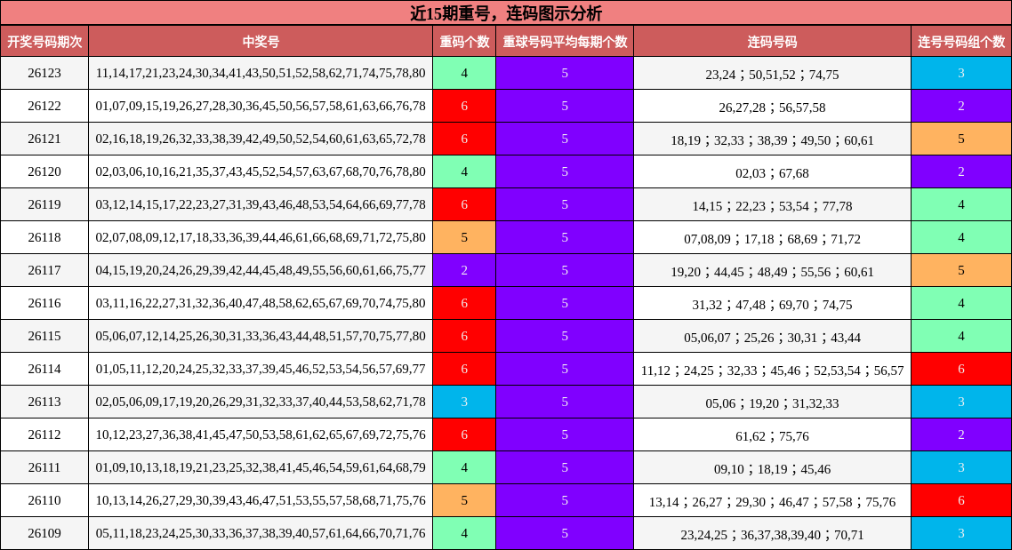 重号分析，连码分析