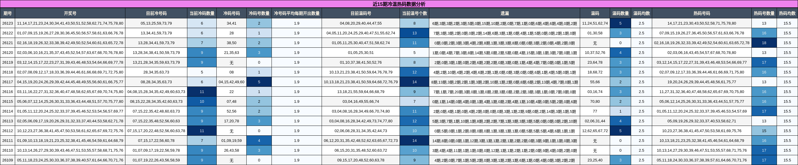 冷温热码分析