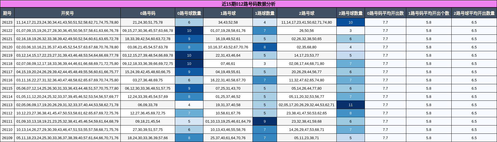 012路号码分析