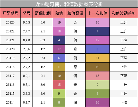 奇偶分析，和值分析