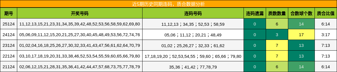 近5期历史同期连码，质合数据分析
