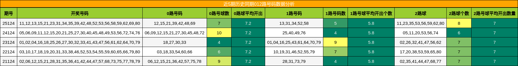 近5期历史同期012路号码数据分析