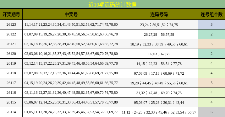 近10期连码统计数据