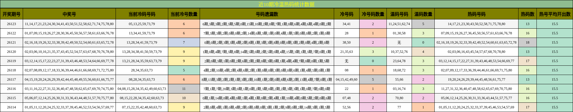 近10期冷温热码统计数据