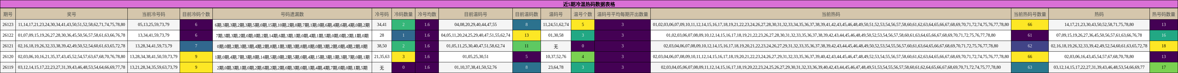 近5期冷温热码数据表格