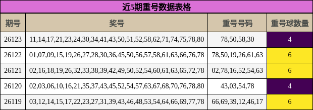 近5期重号数据表格